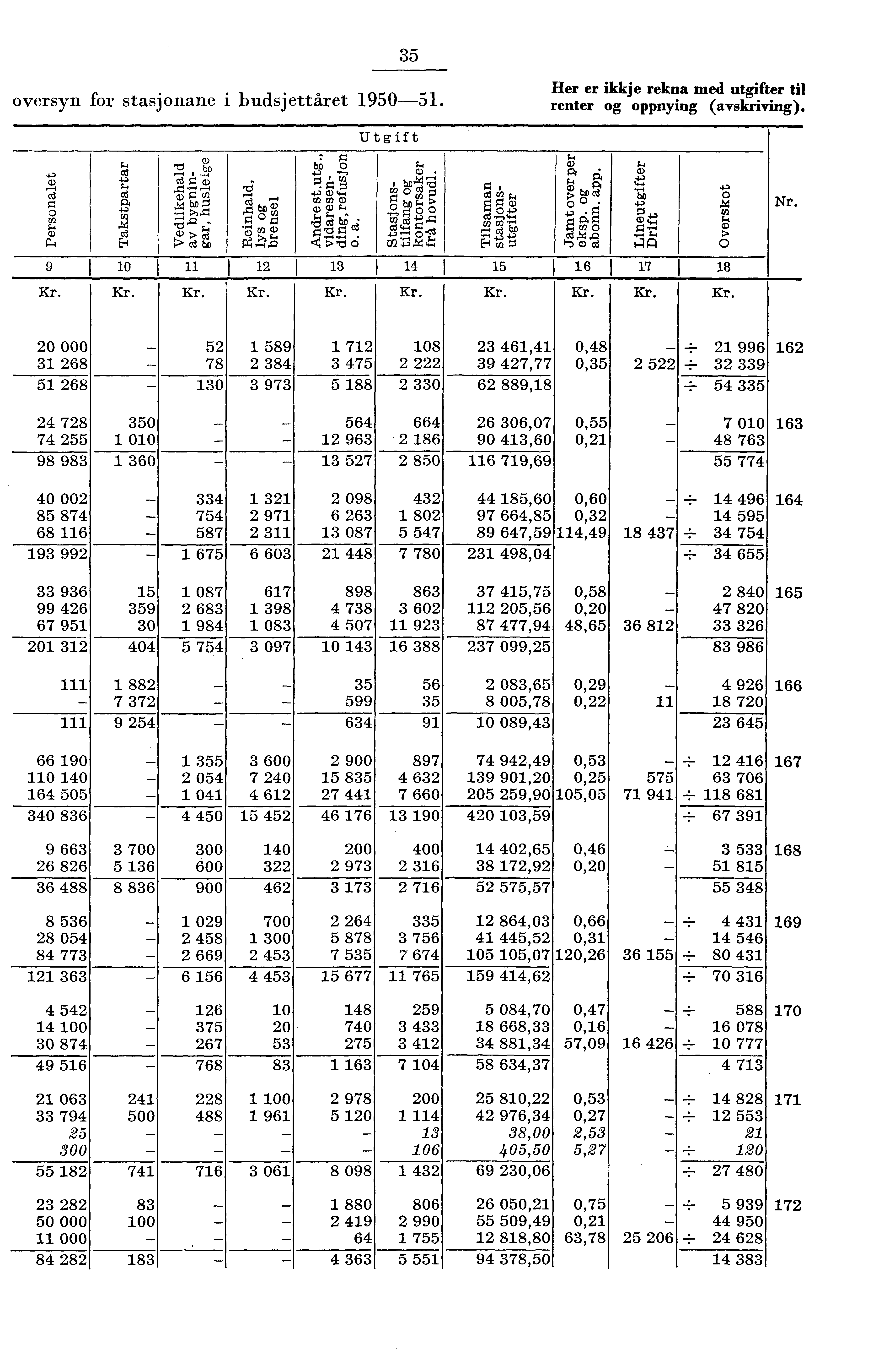 oversyn for stasjonane i budsjettåret 90. er er ikkje rekna med utgifter til renter og oppnying (avskriving).