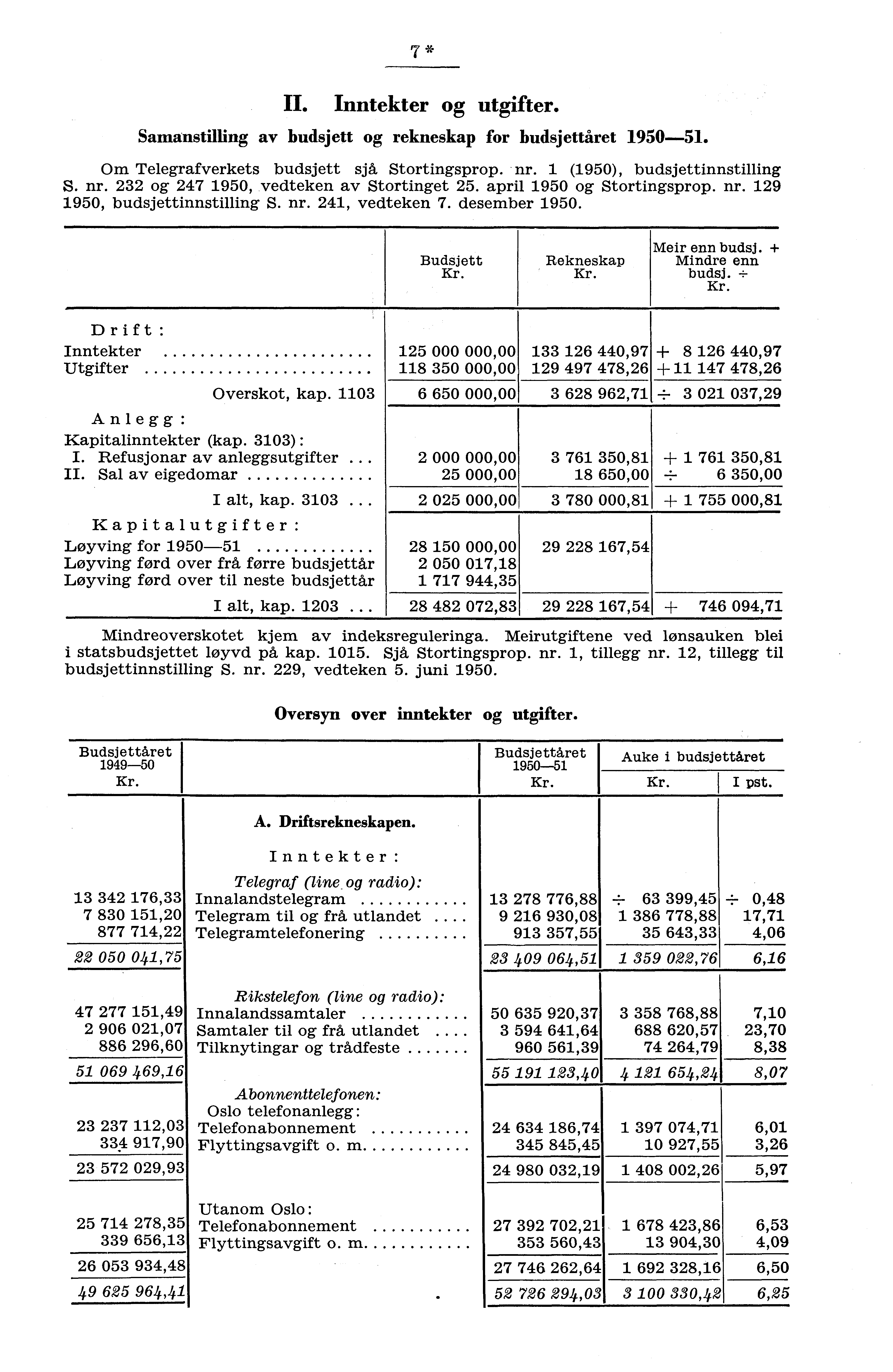 II. Inntekter og utgifter. Samanstilling av budsjett og rekneskap for budsjettåret 90. Om Telegrafverkets budsjett sjå Stortingsprop. nr. (90), budsjettinnstilling s. nr. og 7 90, vedteken av Stortinget.