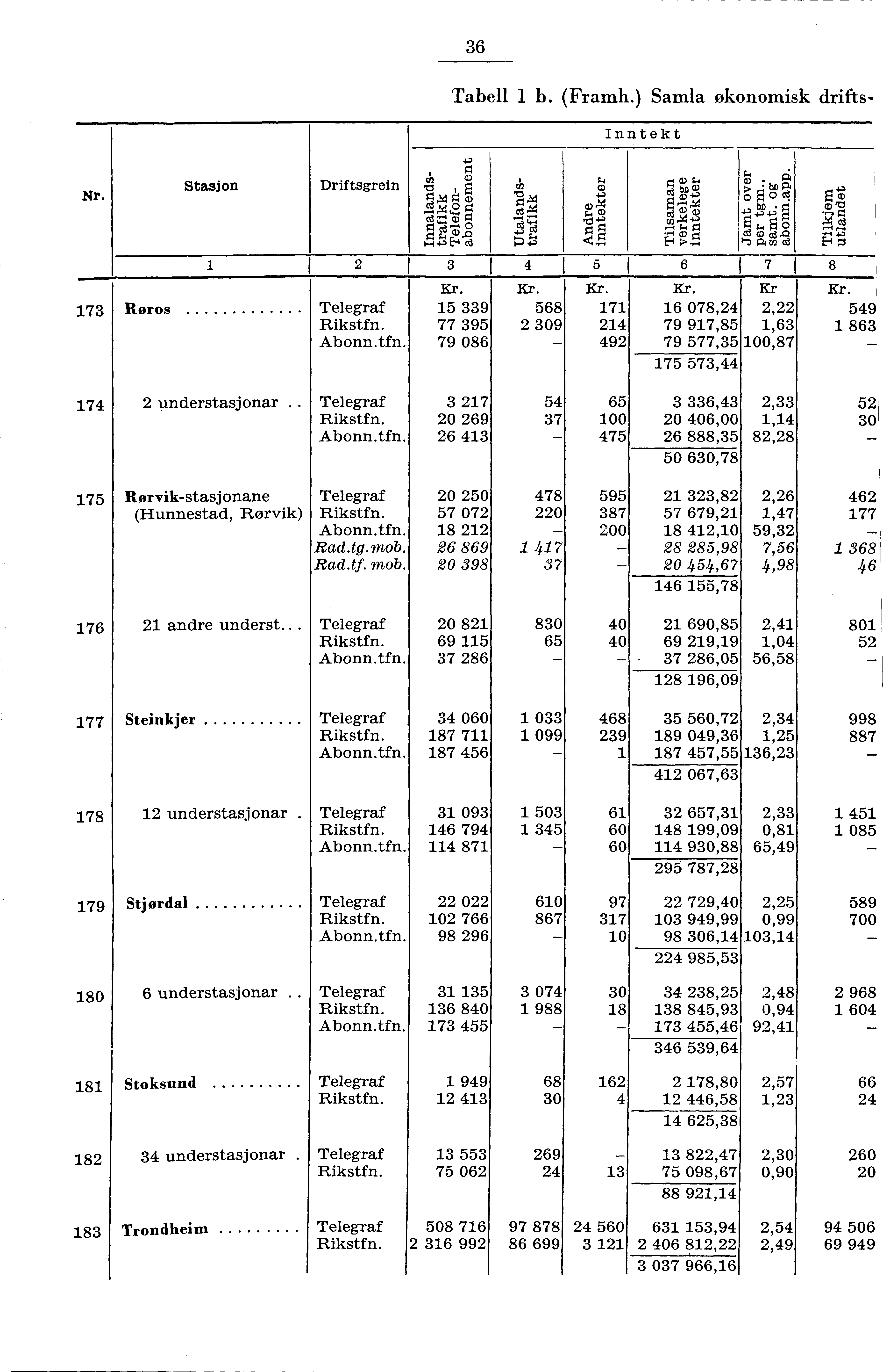 Nr. 7 Røros Stasjon 6..D, 0,n Driftsgrein (i).0, rn 0_ x a).0 t.v m o 0 0 M d... d u.n. 8 g Tabell b. (Framh.) Samla økonomisk drifts 0 ii6,» 0 PiVtit 8 Kr Telegraf Rikstfn.