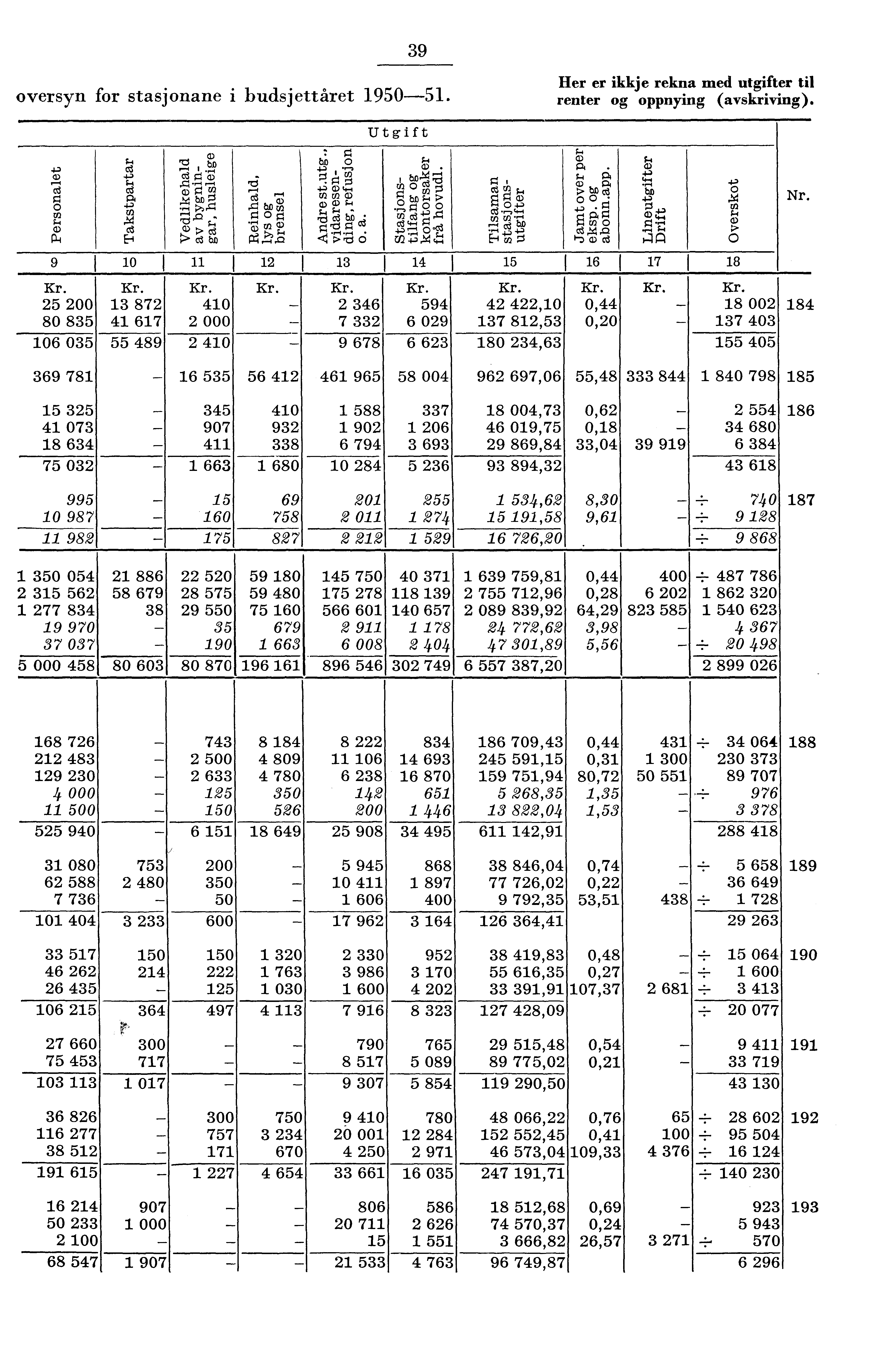 9 oversyn for stasjonane i budsjettåret 90. er er ikkje rekna med utgifter til renter og oppnying (avskriving).