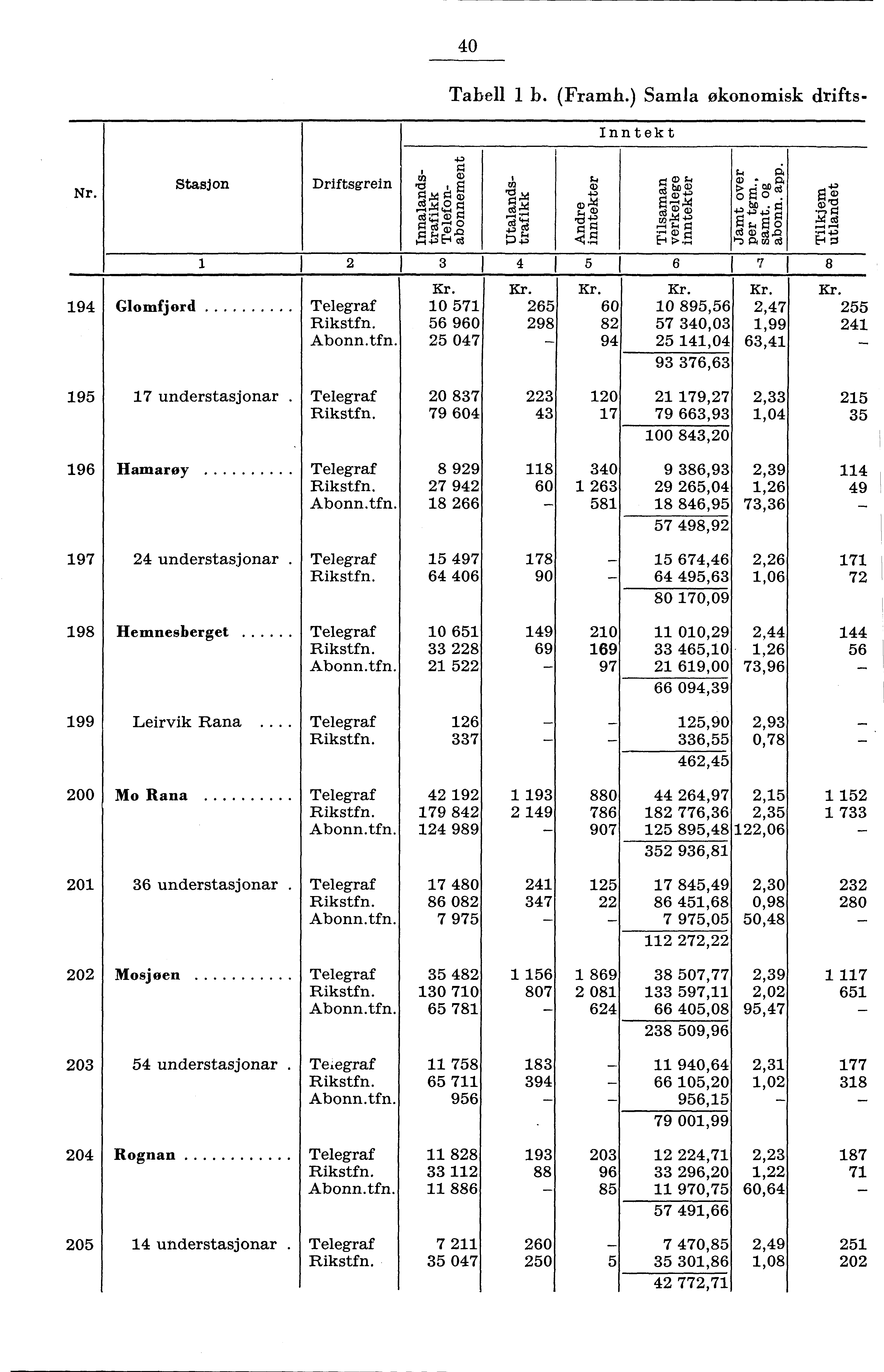 0 Tabell b. (Framh.) Samla økonomisk drifts Inntekt Nr. Stasjon Driftsgrein g g,c QQ re/ d scp g 0 CD $. _a)) gig P g r (.), 9 Glomfjord Telegraf Rikstfn.