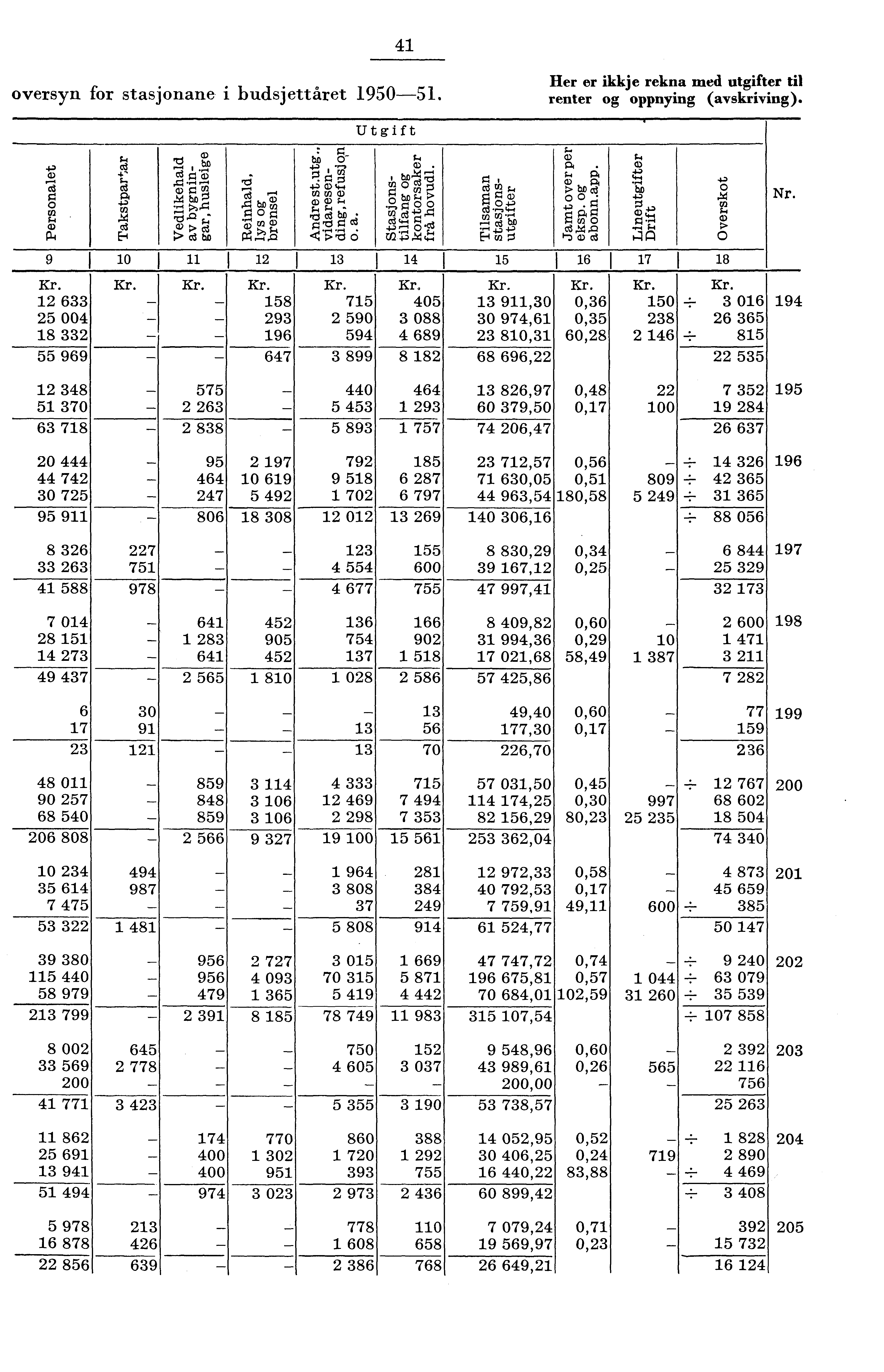 oversyn for stasjonane i budsjettåret 90. er er ikkje rekna med utgifter til renter og oppnying (avskriving). a) o 9 0 6 00 8 969 8 70 6 78 0 7 0 7 9 9 rcs a) 0 0 r6,0 cl) > d cd 7.