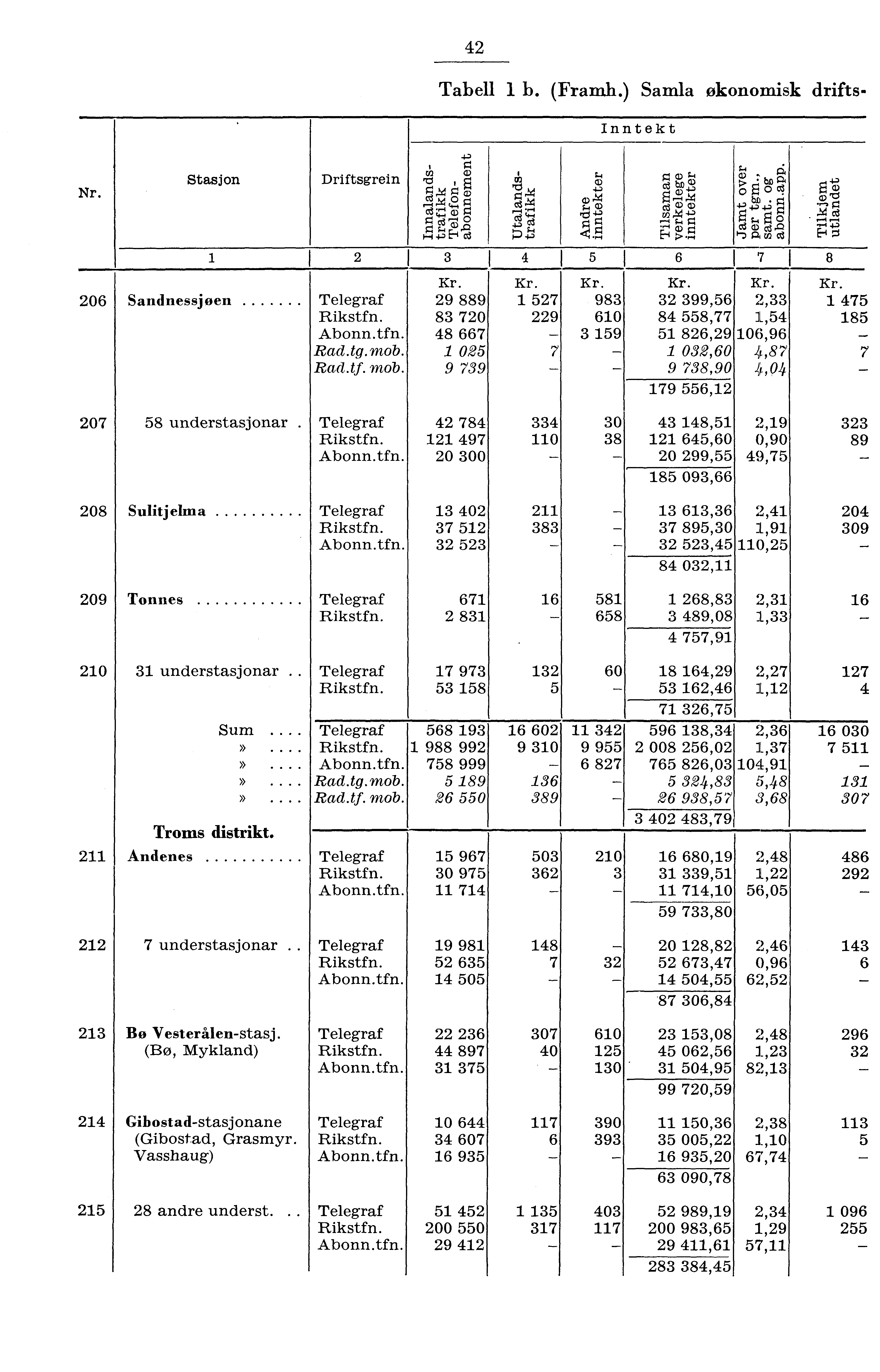 Tabell b. (Framh.) Samla økonomisk drifts Inntekt Nr. 06 Stasjon Sandnessjøen Driftsgrein cn a "g () g g I 6 Telegraf Rikstfn. Abonn.tfn. Rad.tg.mob. Racl.tf. mob.