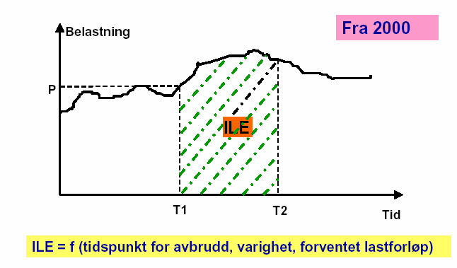 Beregning av ikke levert energi (ILE) (1) Last ILE Time