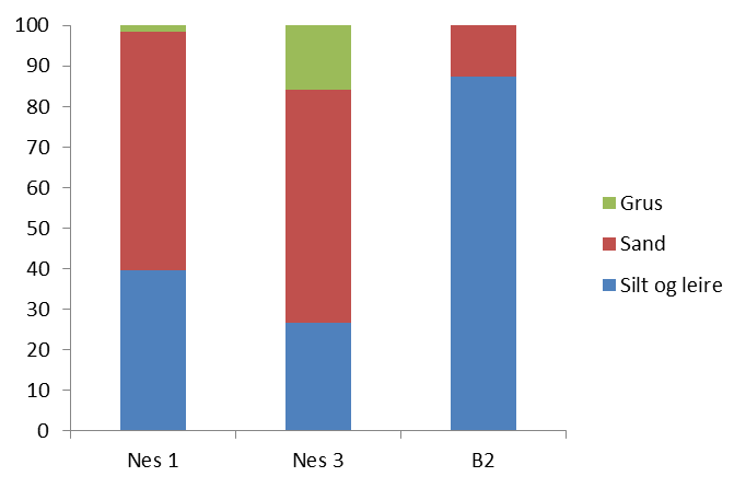 Figur 3.3. Kornfordeling fra sedimentet på de undersøkte stasjonene i 2014. Y aksen viser prosentvis fordeling av de forskjellige kornstørrelsene. 3.4 Kjemiske analyser Miljøgifter i sediment Resultatene fra kjemianalysene av sedimentet er vist i Tabell 3.