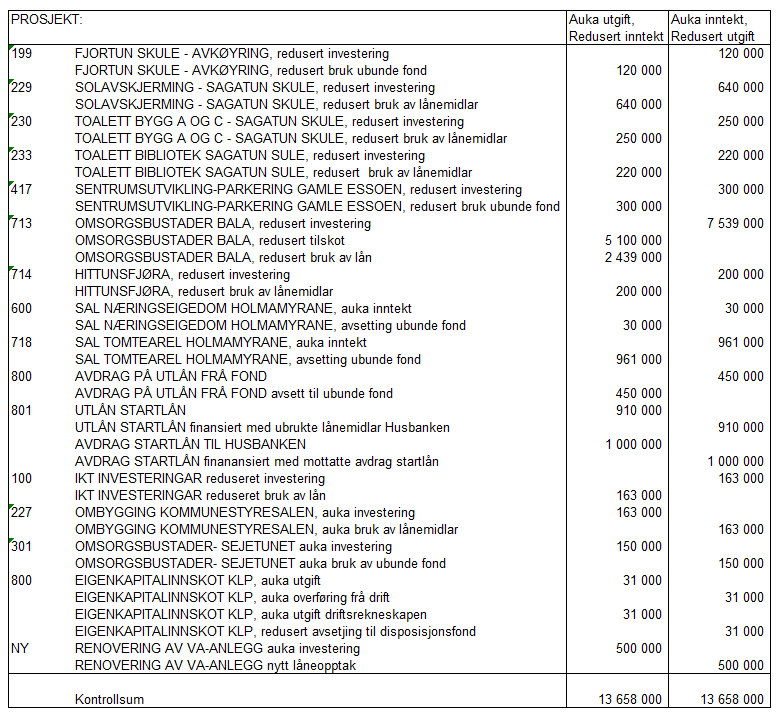 Investeringsbudsjettet 2015 vert justert slik: Prosjekt med budsjettløving over fleire år, blir å budsjettera