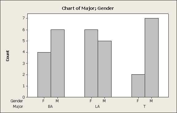 Gender Major Name M LA Adams F BA Argento M LA Baker F LA Se Table 3.1 s. 147 i boka, Bennett M BA som har data for 30 studenter. Brock M T Brand F LA Chun M T Crain.