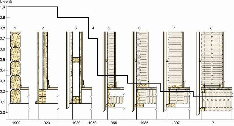 Isolere U-verdi: varmetapet pr m2 -lavere U-verdi = bedre
