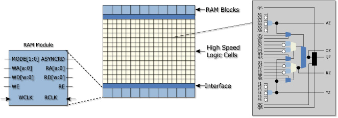 Kretser QuickRAM TM ESP-serien. Figur 37: Oppbygging av en logisk celle for QuickRAM TM ESP-serien. Denne serien har opp til 176 608 porter med 316 I/O-er.