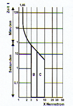 europeisk land Utløserkarakteristikaer designet etter EN 60898 / DIN VDE 0641, del 11 (B- og C-karakteristika).