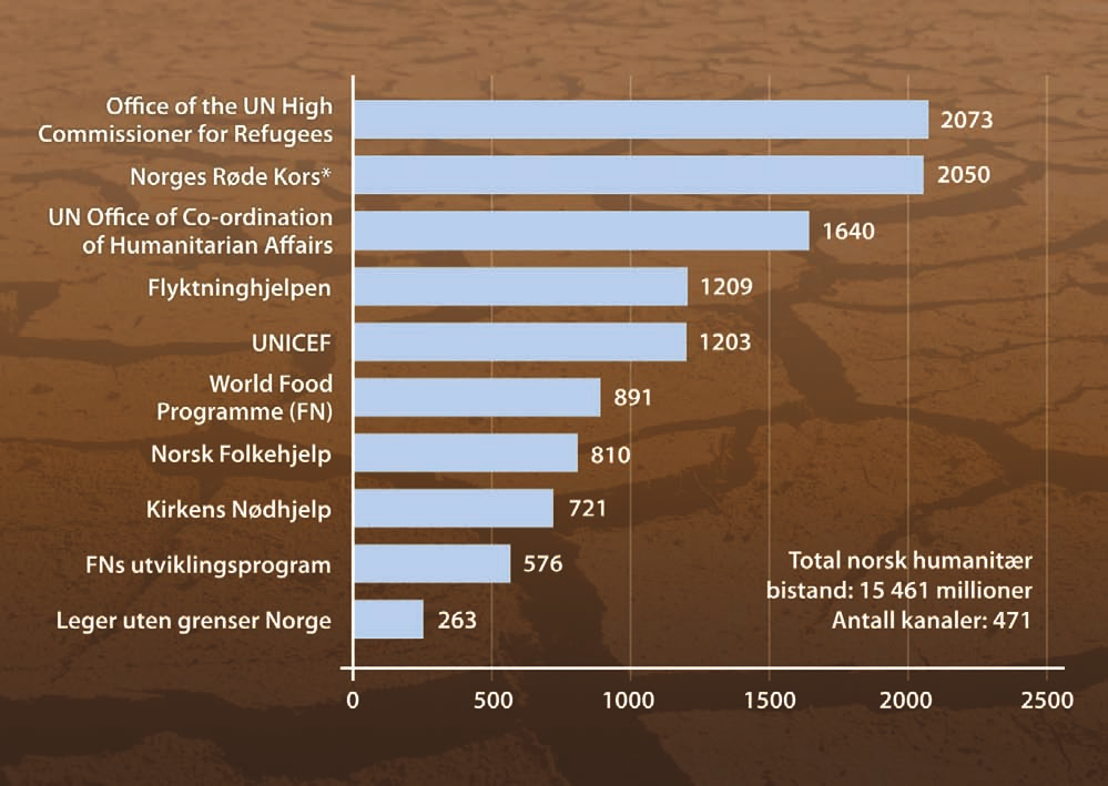 Kilde: Norad/UD. Foreløpige tall for 2008 Figur 5.