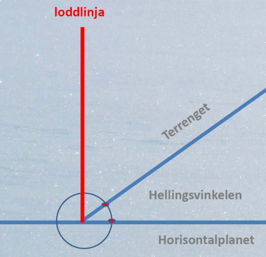 Måling av hellingsvinkelen med skistavar Skikøyraren kan, med ein enkel bruk av skistavar, gjera eit overslag om hellingsvinkelen er 27, 30, 45.