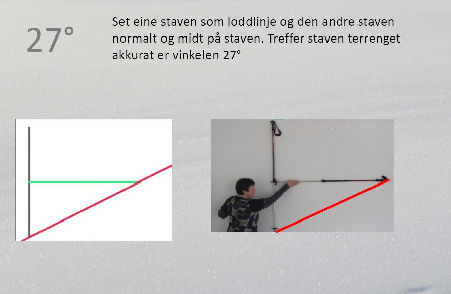 For vinkelen på brukar ein halve og heile skistavar. Det vert konstruert ein rettvinkla trekant der eine kateten er halvparten av den andre kateten.