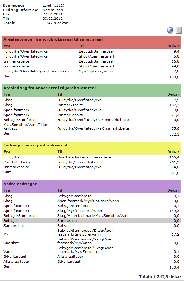 Statistikk frå heile kommunen, på