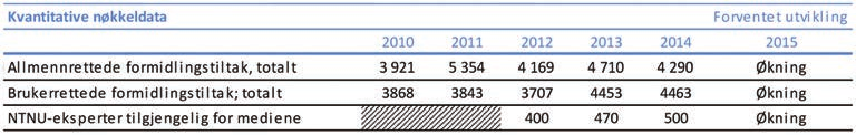 6.3 Kvantitative nøkkeldata Tabellen er basert på registreringer i Cristin for allmennrettet og brukerrettet formidling. 6.