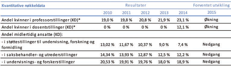 ENERGIFORBRUK NTNU vedtok i 2012 en miljøambisjon med 15 konkrete mål for energibruk, avfallshåndtering, innkjøp og transport som skal nås innen 2020.