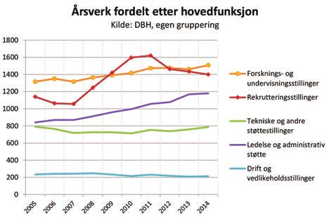 Bidrags- og oppdragsfinansiert aktivitet (BOA) er viktig for NTNU, da det gir et grunnlag for større fagmiljøer og mer forskning, og gjennom det bidrar til at NTNU kan nå sine strategiske mål.