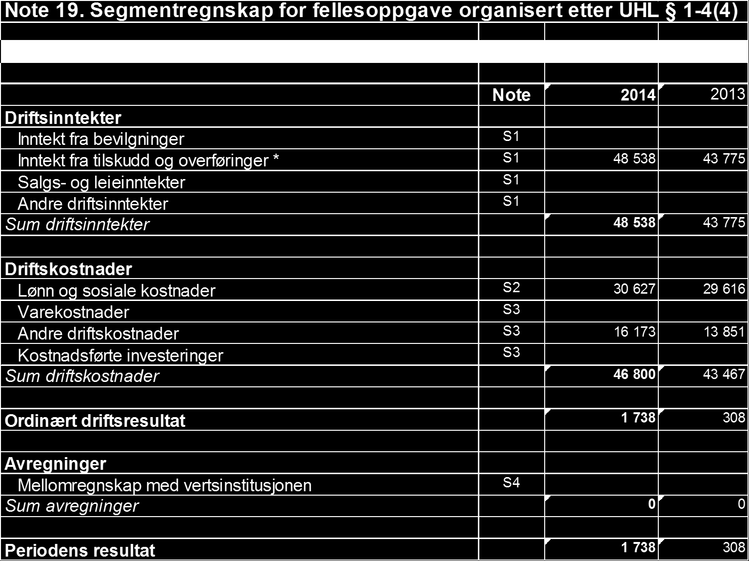 Note 18 Annen kortsiktig gjeld Gjeld 31.12.2014 31.12.2013 Referanse Påløpte variabel lønnskostnader periodisert 19 385 13 104 N18.