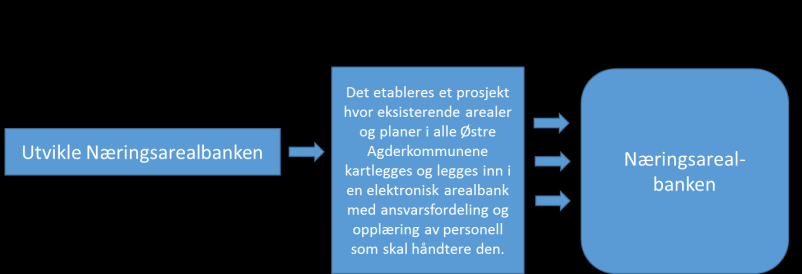 Måloppnåelse Næringsarealbanken Økt samhandling, samarbeid, tillitt og regional integrering - Tillitt som drivkraft i regional utvikling - Samfunnsanalyse for hele regionen - Diverse større og mindre