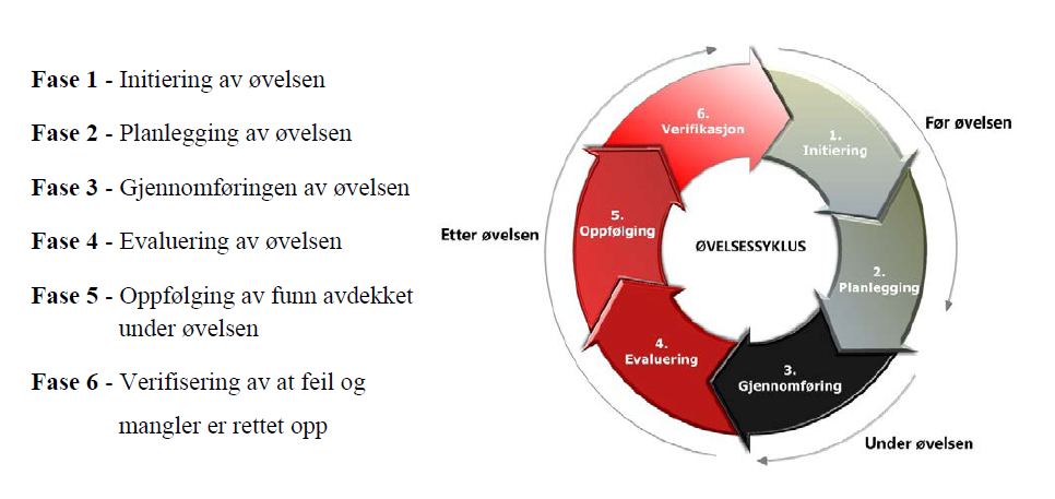 Den vanlige øvingssyklusen