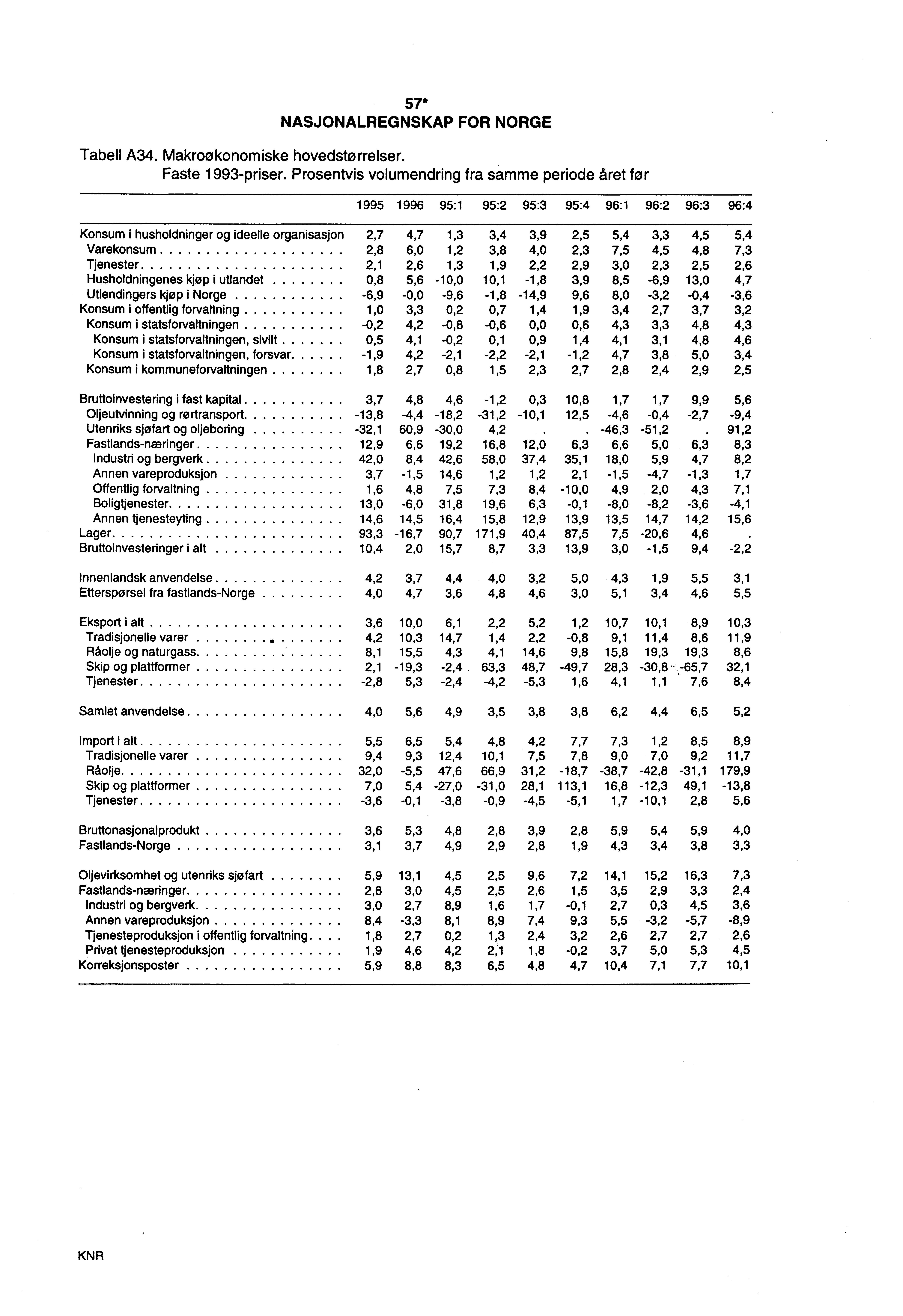 57* NASJONALREGNSKAP FOR NORGE Tabell A34. Makroøkonomiske hovedstorrelser. Faste 1993-priser.