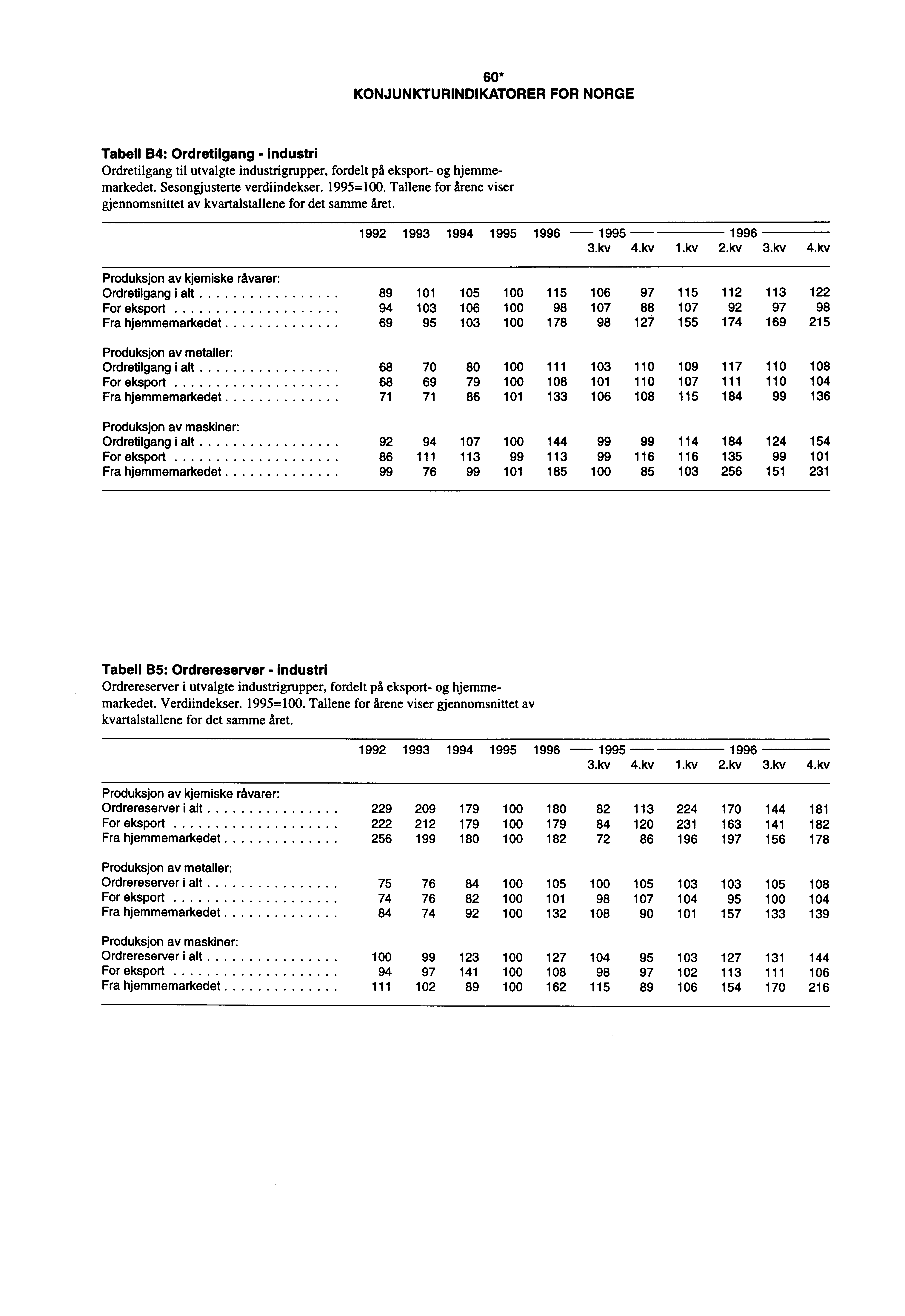 60* KONJUNKTURINDIKATORER FOR NORGE Tabell B4: Ordretilgang - industri Ordretilgang til utvalgte industrigrupper, fordelt på eksport- og hjemmemarkedet. Sesongjusterte verdiindekser. 1995=100.