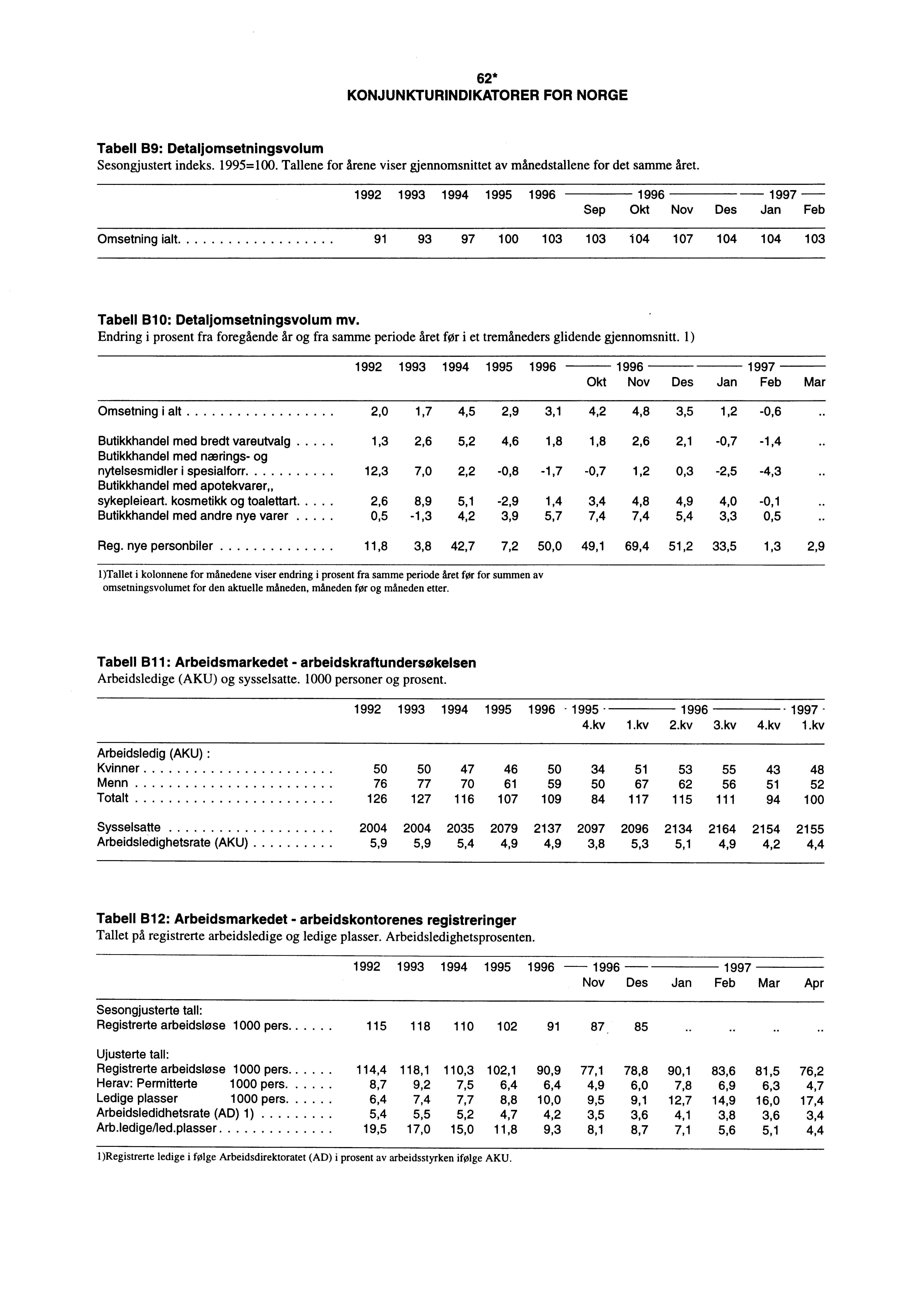 62* KONJUNKTURINDIKATORER FOR NORGE Tabell B9: Detaljomsetningsvolum Sesongjustert indeks. 1995=100. Tallene for årene viser gjennomsnittet av månedstallene for det samme Aret.