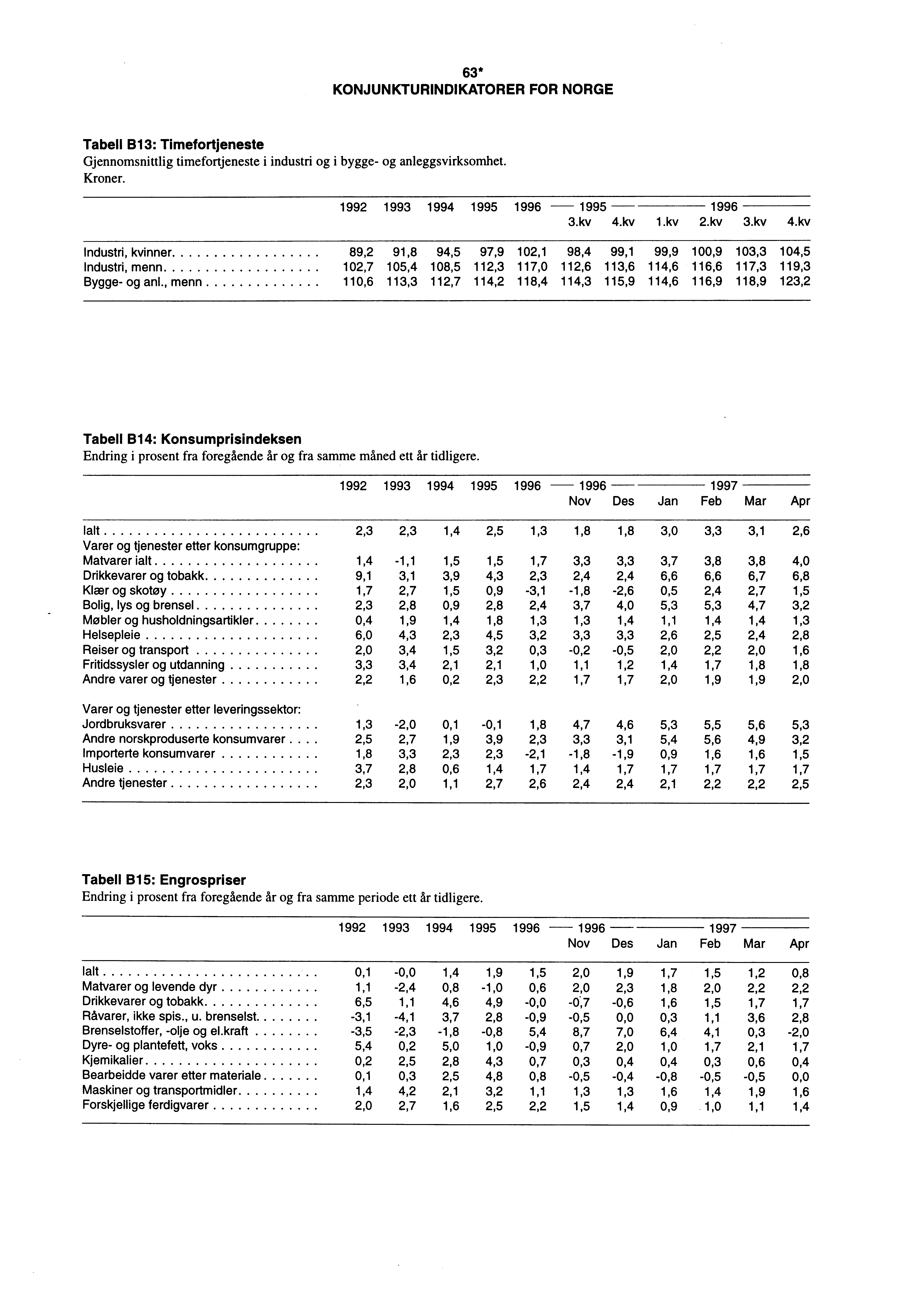 63* KONJUNKTURINDIKATORER FOR NORGE Tabell B13: Timefortjeneste Gjennomsnittlig timefortjeneste i industri og i bygge- og anleggsvirksomhet. Kroner. 1992 1993 1994 1995 1996 1995 1996 3.kv 4.kv 1.