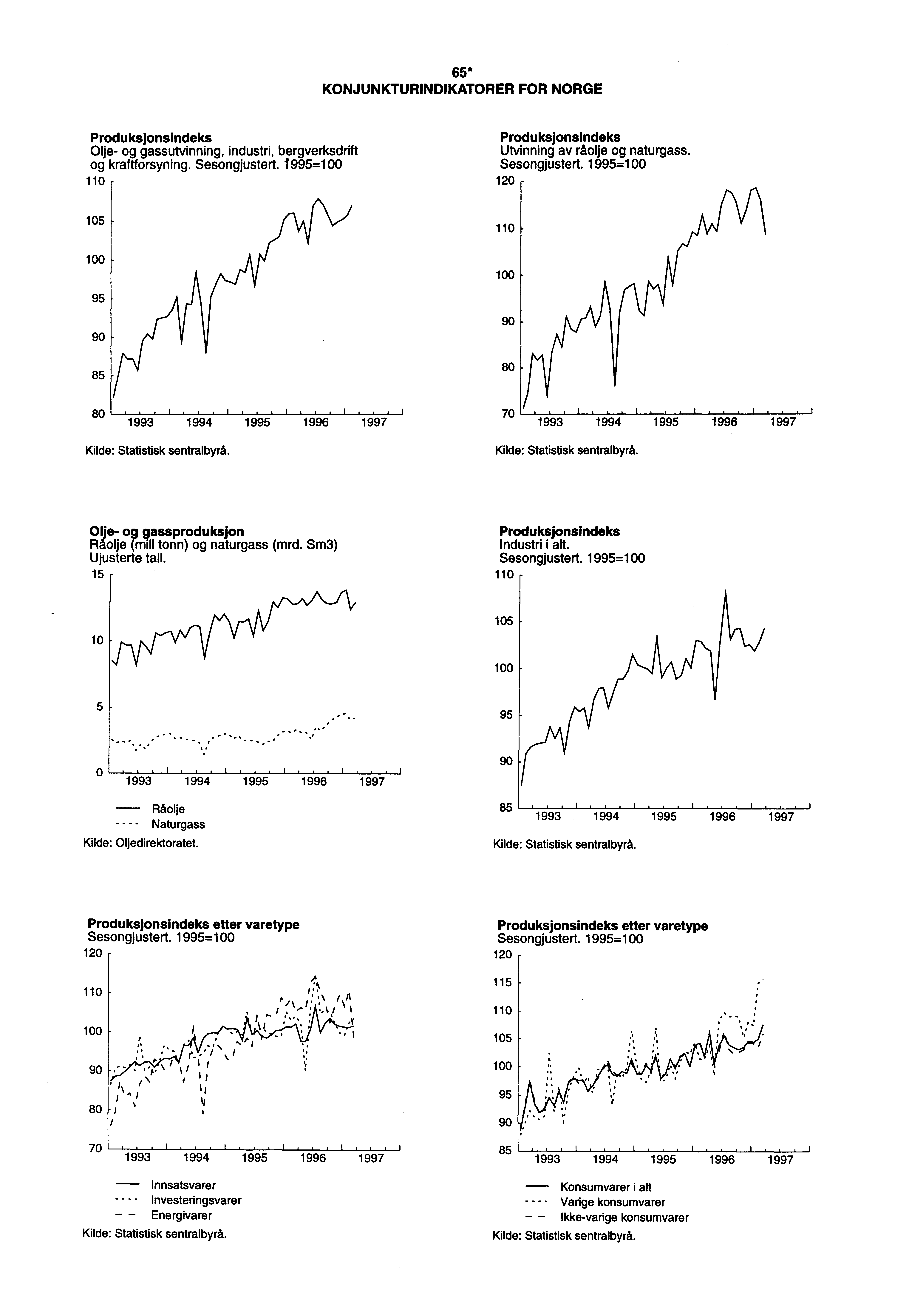 65* KONJUNKTURINDIKATORER FOR NORGE Produksjonsindeks Produksjonsindeks Olje- og gassutvinning, industri, bergverksdrift Utvinning av råolje og naturgass. og kraftforsyning. Sesongjustert.