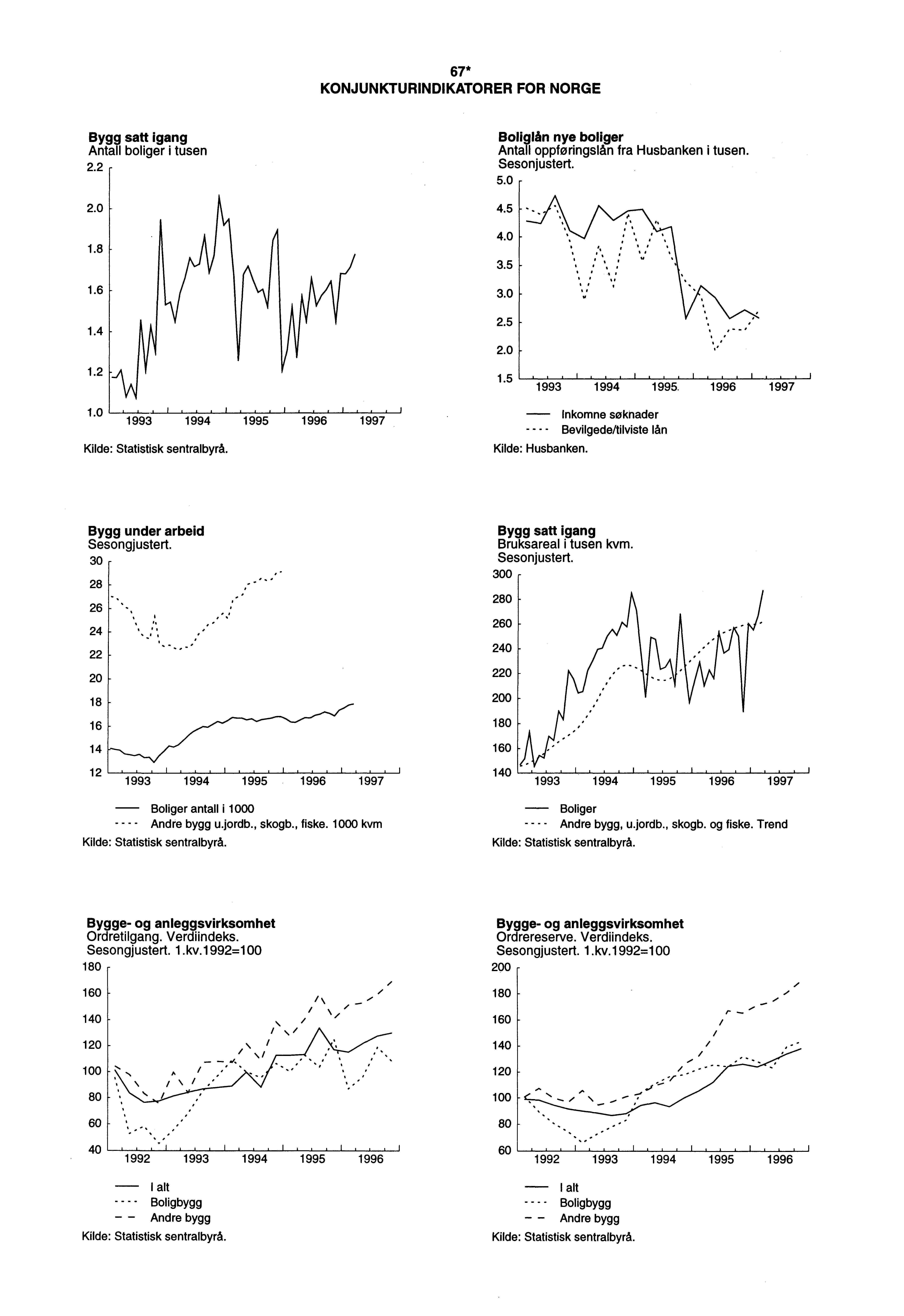 67* KONJUNKTURINDIKATORER FOR NORGE Bygg satt igang Antall boliger i tusen 2.2 2.0 1.8 1.6 Boliglån nye boliger Antall oppføringslån fra Husbanken i tusen. Sesonjustert. 5.0 4.5 4.0 3.5 3.0 1.4 1.2 2.5 2.