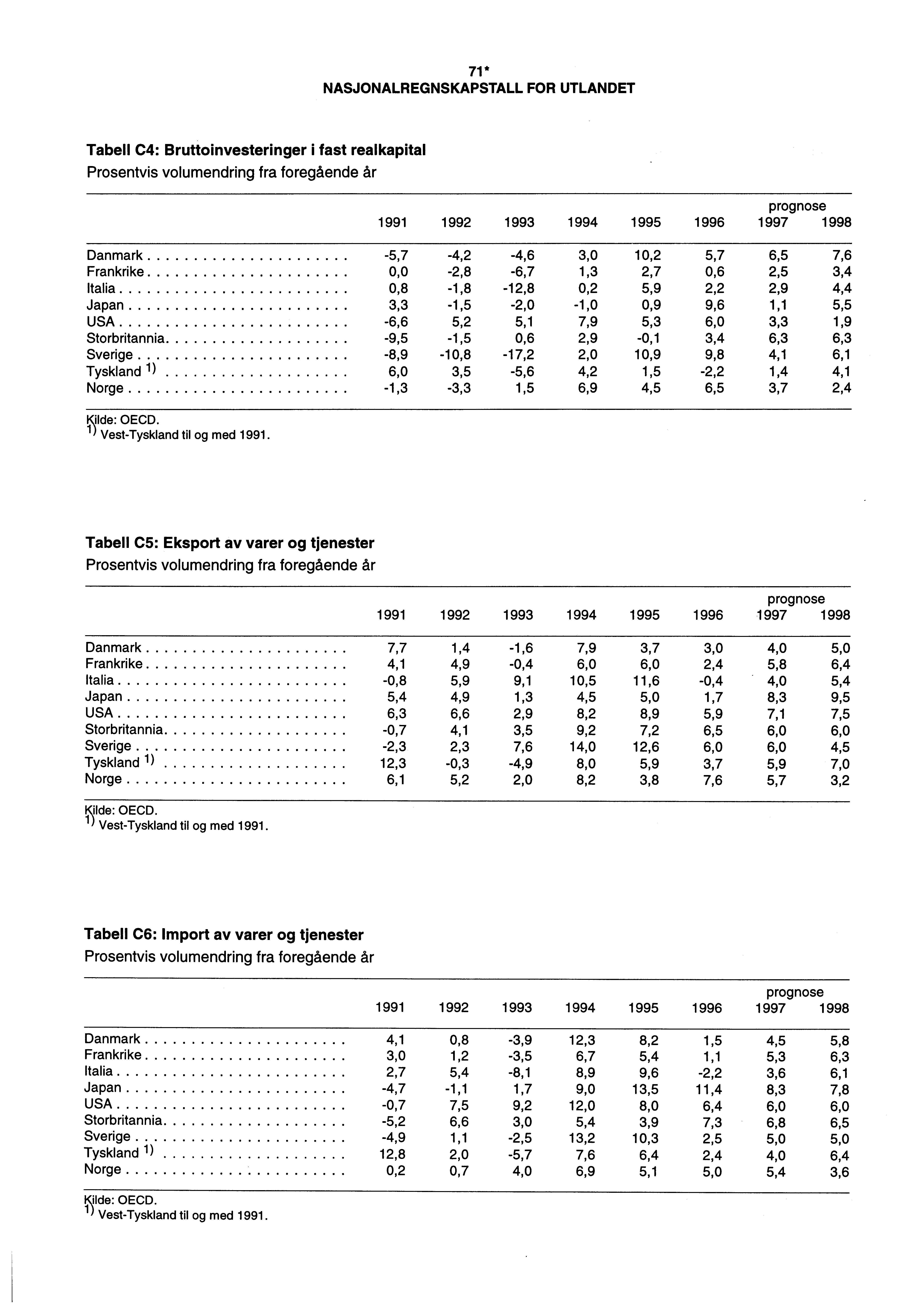 71* NASJONALREGNSKAPSTALL FOR UTLANDET Tabell C4: Bruttoinvesteringer i fast realkapital Prosentvis volumendring fra foregående år prognose 1991 1992 1993 1994 1995 1996 1997 1998 Danmark