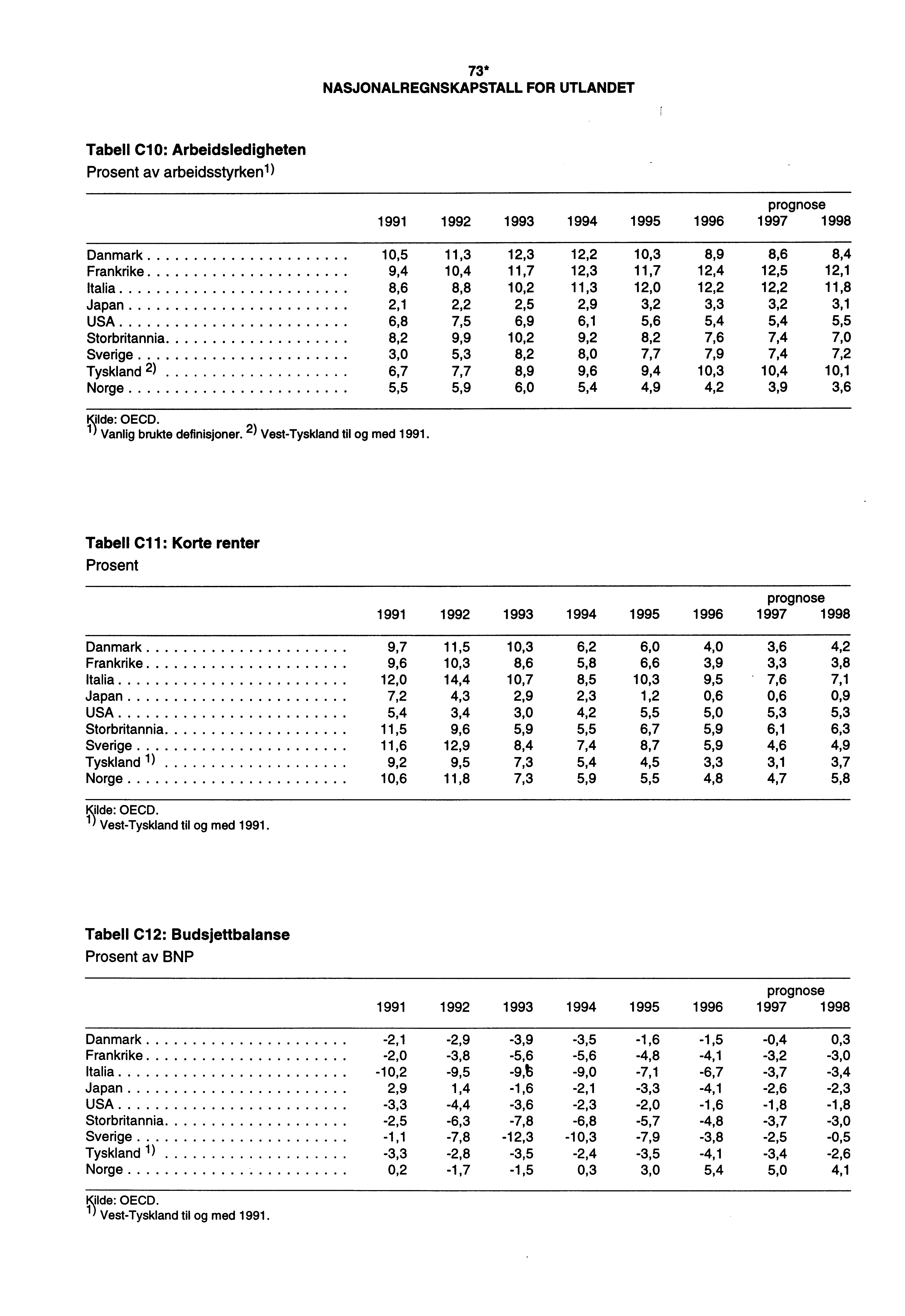 73* NASJONALREGNSKAPSTALL FOR UTLANDET Tabell C10: Arbeidsledigheten Prosent av arbeidsstyrkenl) prognose 1991 1992 1993 1994 1995 1996 1997 1998 Danmark 10,5 11,3 12,3 12,2 10,3 8,9 8,6 8,4