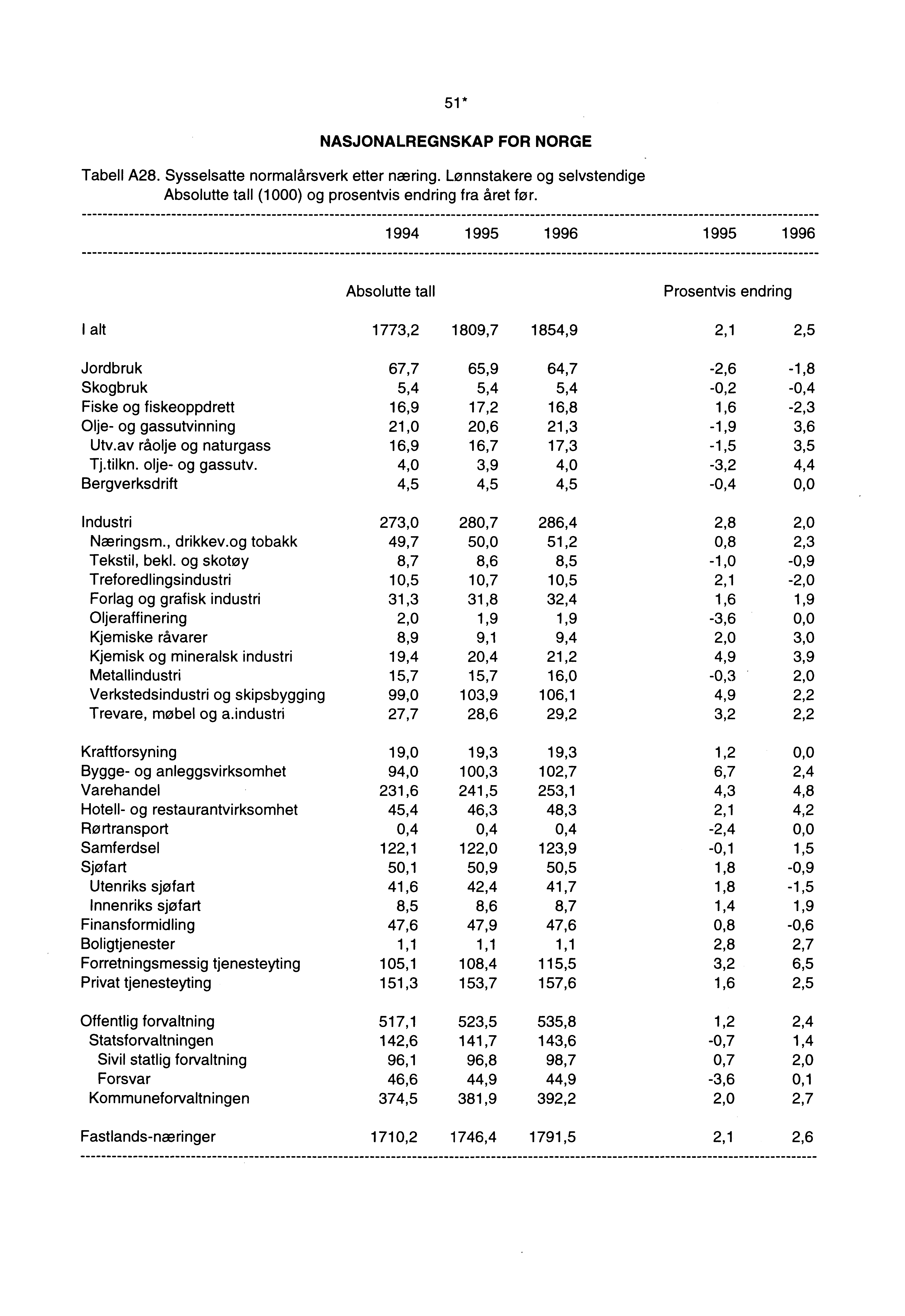 51* NASJONALREGNSKAP FOR NORGE Tabell A28. Sysselsatte normalårsverk etter næring. Lønnstakere og selvstendige Absolutte tall (1000) og prosentvis endring fra året for.