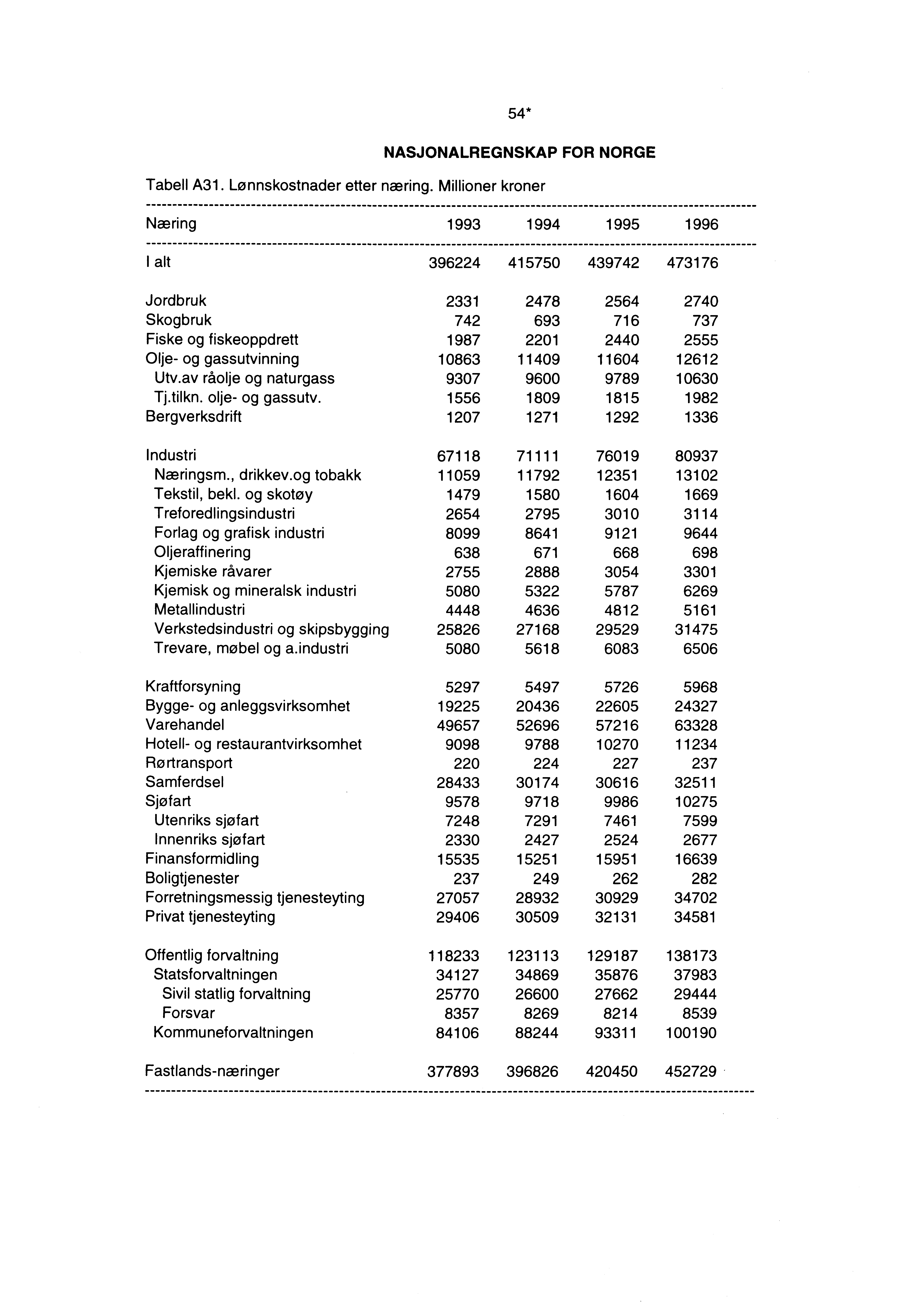 54* NASJONALREGNSKAP FOR NORGE Tabell A31. Lønnskostnader etter næring.