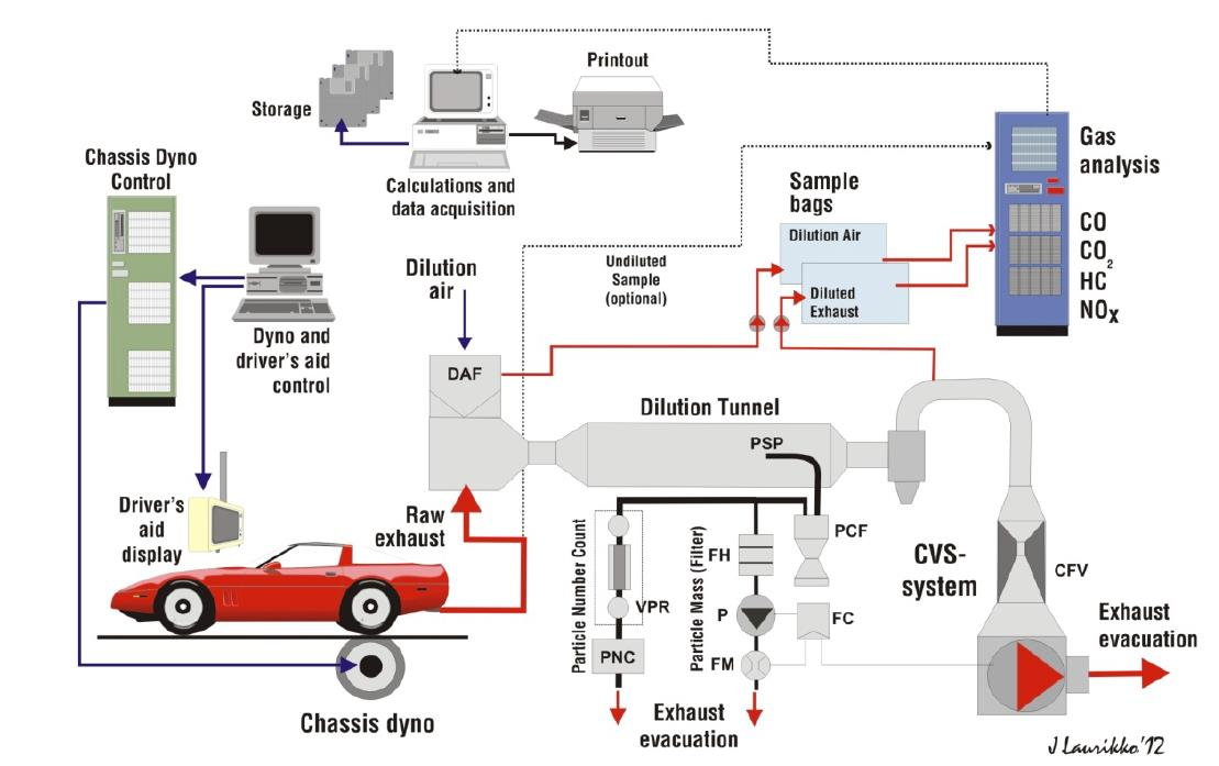 Komponenter Energiforbruk El: målt med kwh teller Drivstoff: omregnet fra liter drivstoff brukt til kwh/km CO 2 -utslipp Beregnet fra drivstofforbruk NO X, CO,