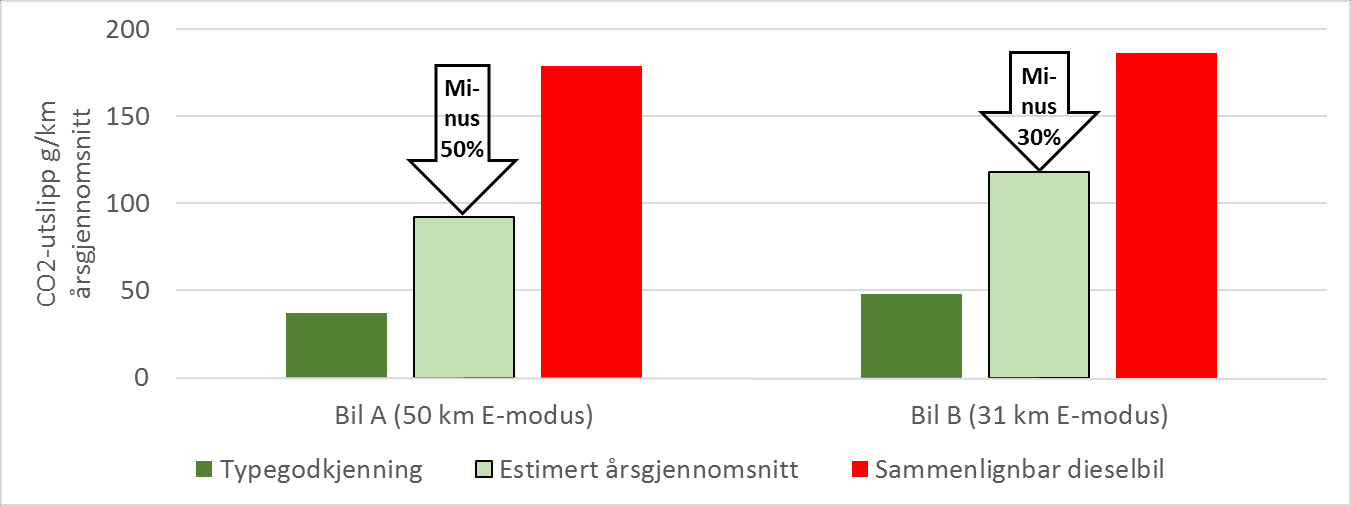 Totalvurdering CO 2 PHEV: 2,5 ganger mer enn typegodkjenning, 30-50% lavere enn diesel Elbil: 100% reduksjon i forhold til diesel Ladbar Hybrid A: Erstatter ca.