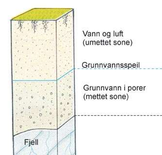 Hva er grunnvann?