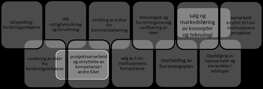 Erfaringen, både nasjonalt og internasjonalt, er at det tar lang tid før aktører med ansvar for kommersialisering av forskningsresultater på egen hånd kan finansiere alle nødvendige aktiviteter.