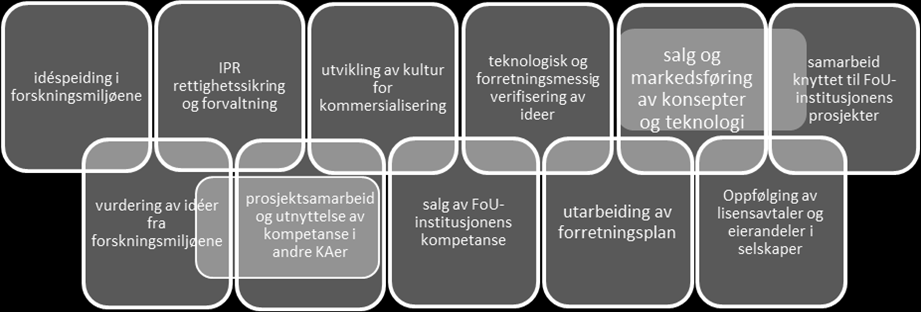 forretningsmessig potensial. KAene eies helt eller delvis av offentlige aktører, og de har et styre som er ansvarlig for å nå de mål eierne setter for virksomheten.