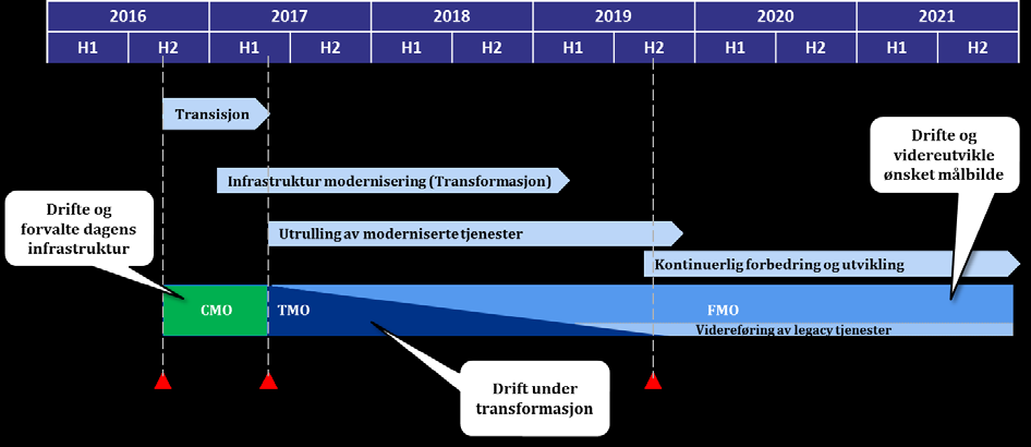 Overordnet styringsdokument Infrastrukturmodernisering Dato: 30.01.2016 Versjon: 1.