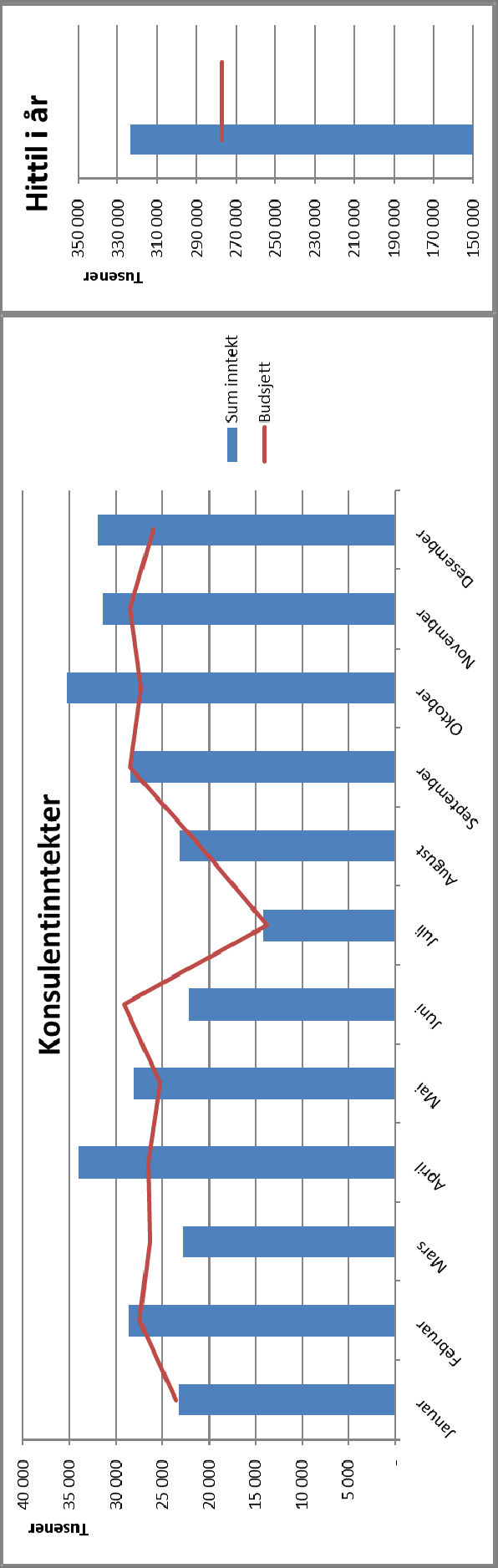 Utvikling av hovedinntektsdrivere Hovedinntektsdrivere uten Innkjøp og logistikk, Forsyningssenter og imod Driftsinntektene i desember har et positivt avvik på ca. 39 MNOK.