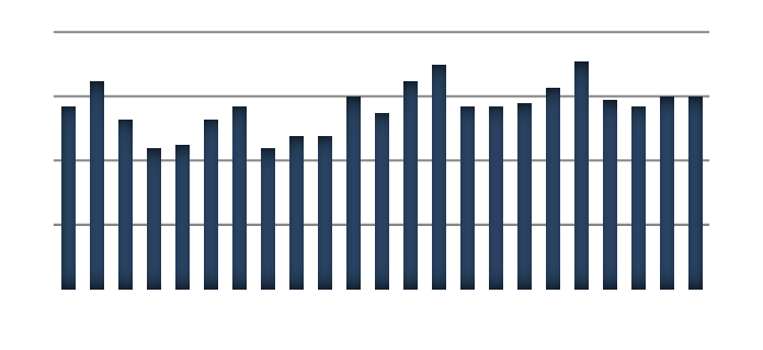 Sykefravær: Sykefraværet for november for Sykehuspartner totalt er på samme nivå som samme periode i fjor.