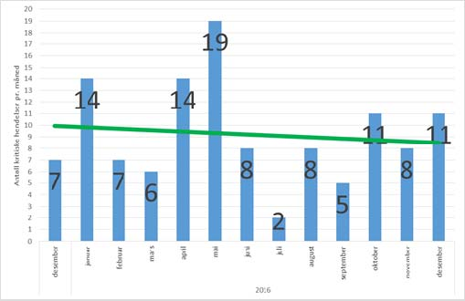 mens OUS, SIHF og STHF alle har svakt fallende trendkurver siste 13 måneder.