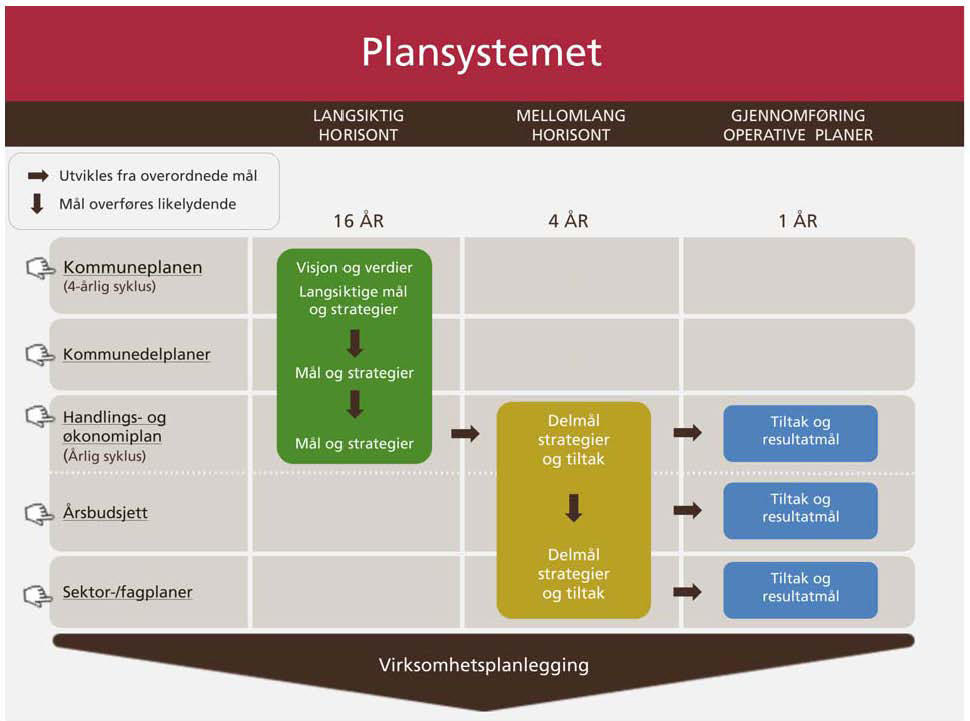 Figur 3.3: Kommunens plansystem Oppgaver i kommuneplanarbeidet utredning - Evaluere kommunens plansystem.