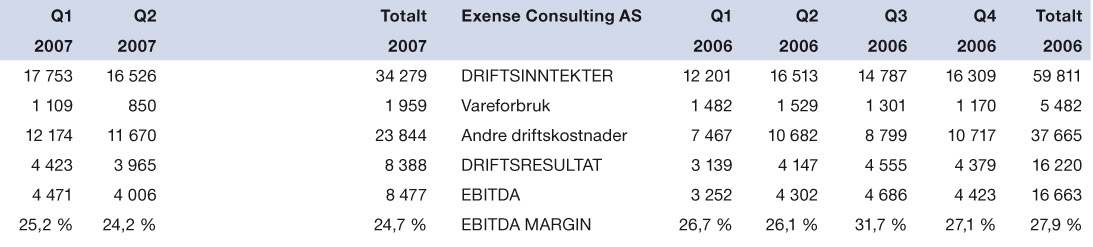 Resultat Exense Consulting Nytt sterkt kvartal Kvalitet og faglig