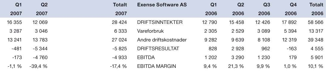 Resultat 2006 Exense Software Sviktende salg av nye lisenser Svikt i utviklings-, tilpasnings- og implementeringsinntekter som følge av svakt nysalg For høyt