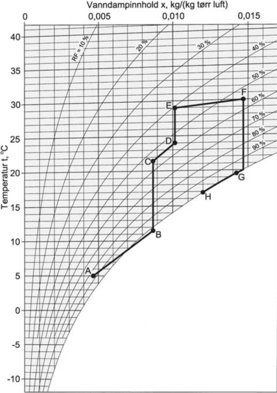 ( ) Hvor a = 6,112 mbar, b = 17,67, c = 243,5 C og d = 2,164. T [ C] er lufttemperaturen og RF er den relative luftfuktigheten i lufta. (14) Figur 6: Mollierdiagram (Blom og Aarseth 2003) 2.