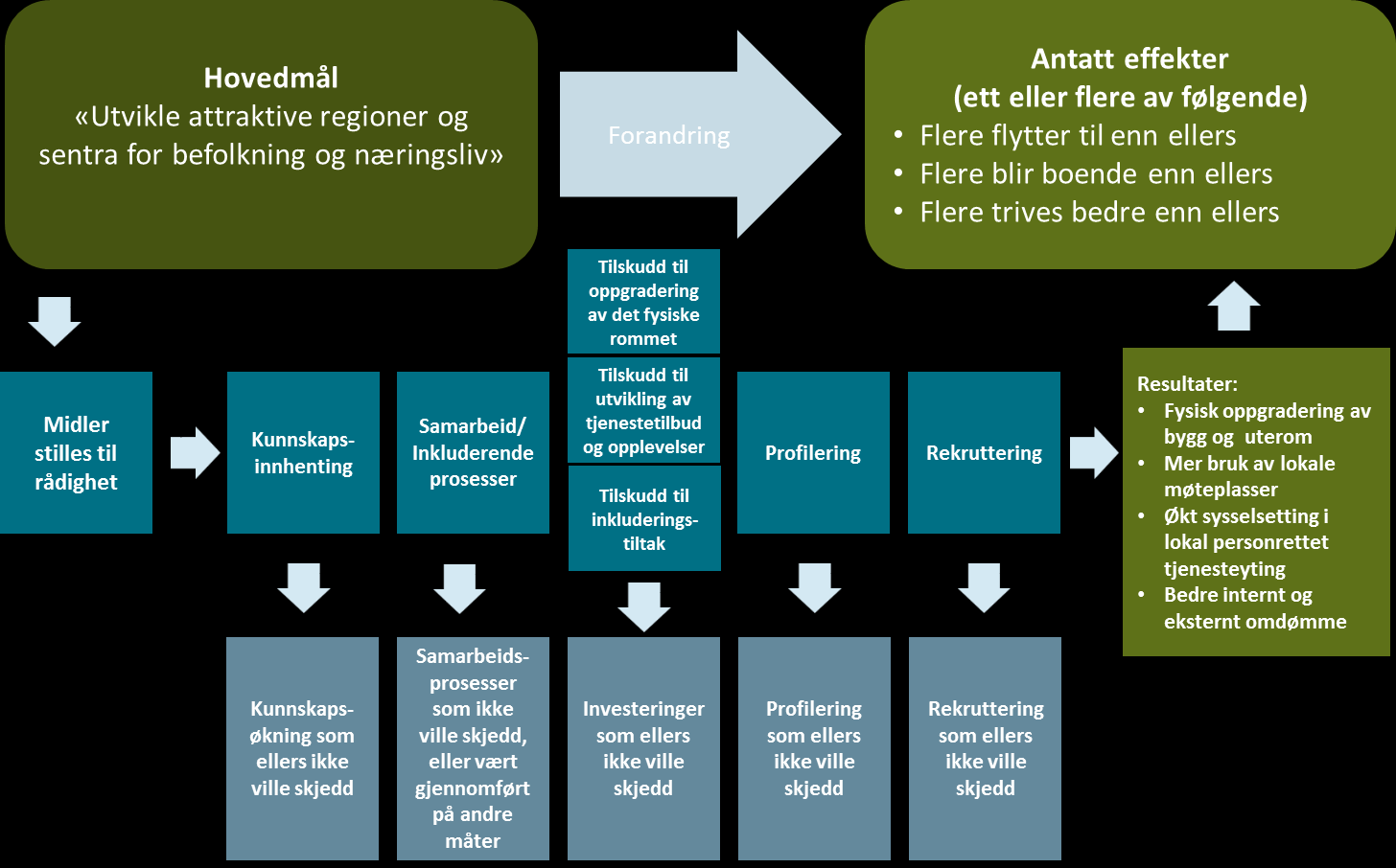 intervjuer med fylkeskommunene. Her kalles resultatene for addisjonaliteter for å understreke at resultatene skal være samfunnsmessige endringer som ikke ville oppstått uten støtte fra det offentlige.