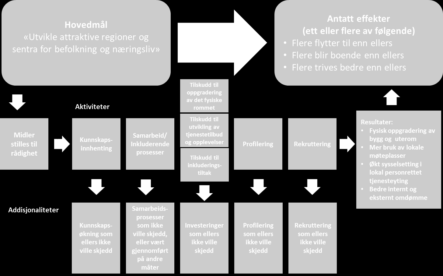 Stedsutviklingsmidler kan benyttes til kunnskapsinnhenting.