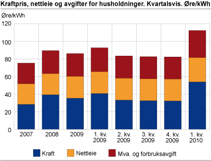 Figur 5. Utvikling av strømpris for husholdninger i Norge fra 2007-2010. Kilde: www.ssb.